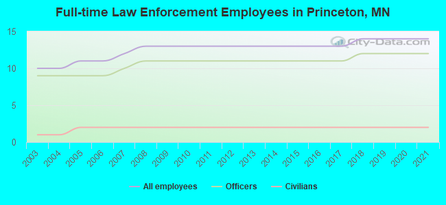 Full-time Law Enforcement Employees in Princeton, MN