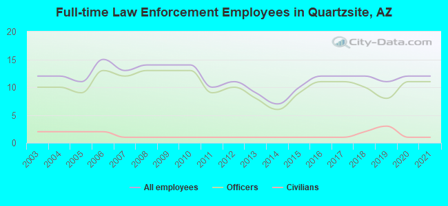 Full-time Law Enforcement Employees in Quartzsite, AZ
