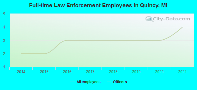 Full-time Law Enforcement Employees in Quincy, MI