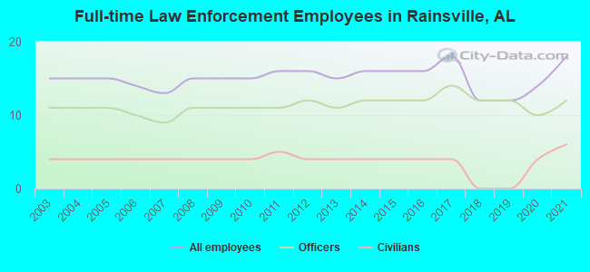 Full-time Law Enforcement Employees in Rainsville, AL
