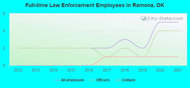 Full-time Law Enforcement Employees in Ramona, OK
