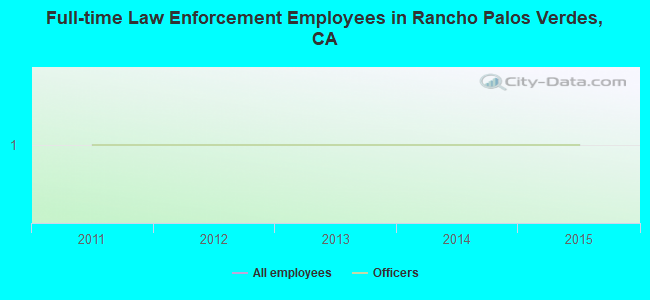 Full-time Law Enforcement Employees in Rancho Palos Verdes, CA