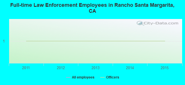 Full-time Law Enforcement Employees in Rancho Santa Margarita, CA