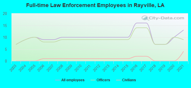 Full-time Law Enforcement Employees in Rayville, LA