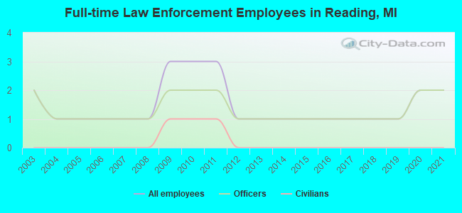 Full-time Law Enforcement Employees in Reading, MI