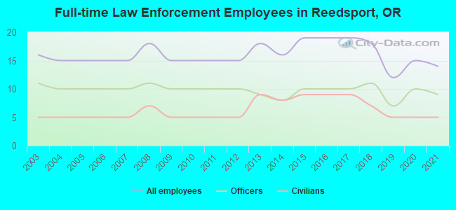 Full-time Law Enforcement Employees in Reedsport, OR