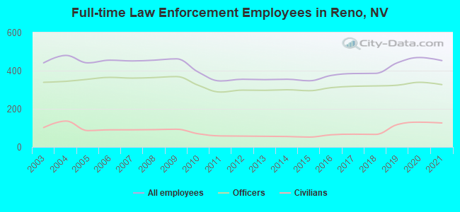 Full-time Law Enforcement Employees in Reno, NV