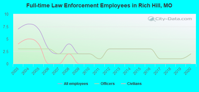 Full-time Law Enforcement Employees in Rich Hill, MO