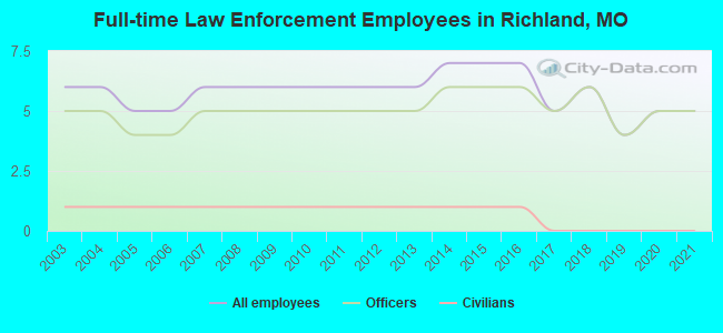 Full-time Law Enforcement Employees in Richland, MO