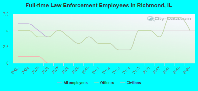 Full-time Law Enforcement Employees in Richmond, IL