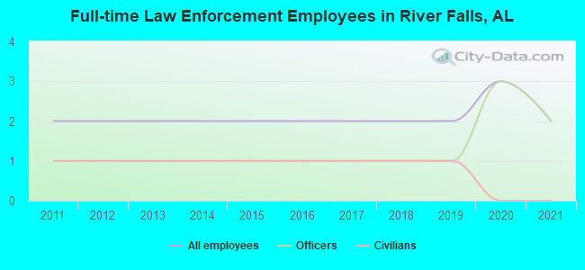 Full-time Law Enforcement Employees in River Falls, AL