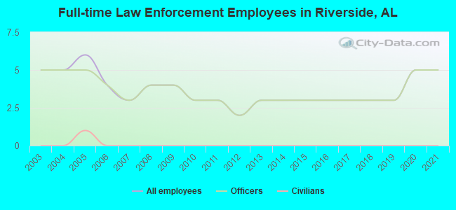 Full-time Law Enforcement Employees in Riverside, AL