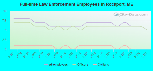 Full-time Law Enforcement Employees in Rockport, ME
