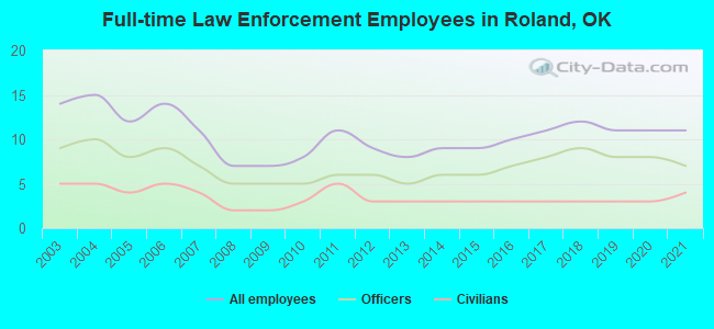 Full-time Law Enforcement Employees in Roland, OK