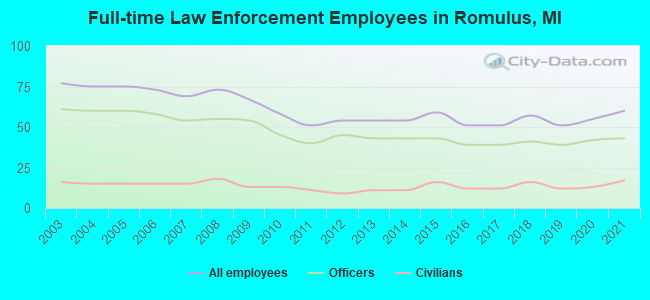 Full-time Law Enforcement Employees in Romulus, MI
