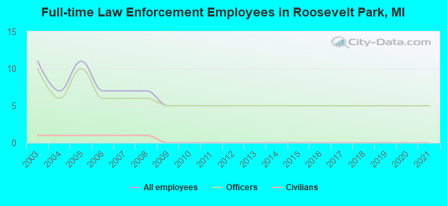 Full-time Law Enforcement Employees in Roosevelt Park, MI