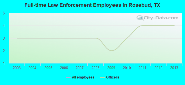 Full-time Law Enforcement Employees in Rosebud, TX