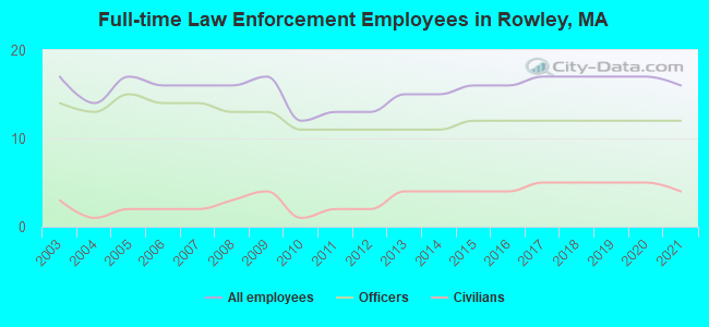 Full-time Law Enforcement Employees in Rowley, MA