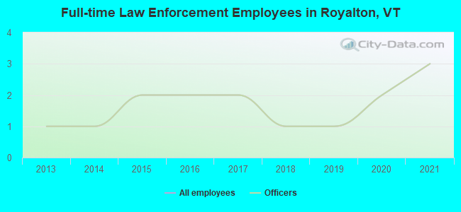 Full-time Law Enforcement Employees in Royalton, VT
