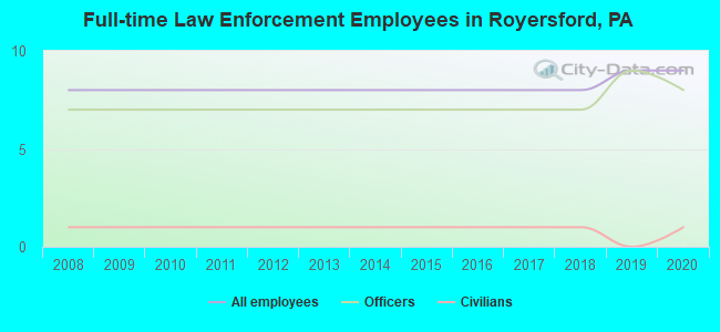 Full-time Law Enforcement Employees in Royersford, PA