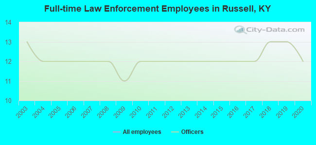 Full-time Law Enforcement Employees in Russell, KY