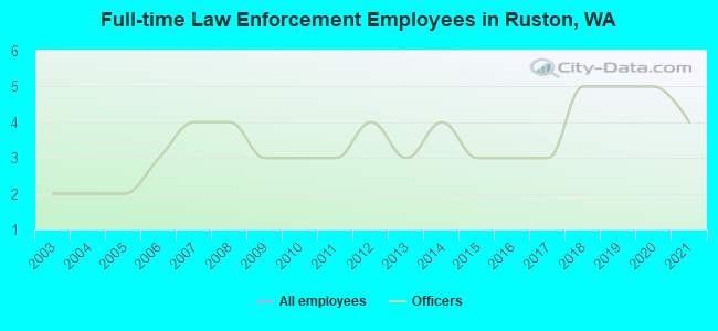 Full-time Law Enforcement Employees in Ruston, WA