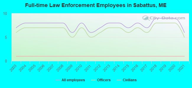 Full-time Law Enforcement Employees in Sabattus, ME