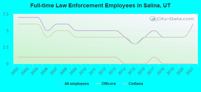 Full-time Law Enforcement Employees in Salina, UT