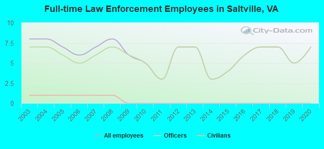 Full-time Law Enforcement Employees in Saltville, VA