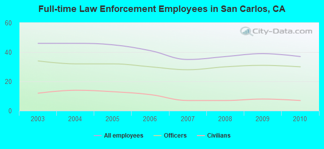Full-time Law Enforcement Employees in San Carlos, CA