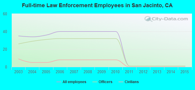 Full-time Law Enforcement Employees in San Jacinto, CA