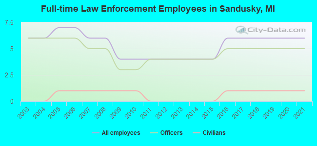 Full-time Law Enforcement Employees in Sandusky, MI