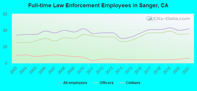 Full-time Law Enforcement Employees in Sanger, CA