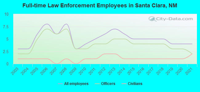 Full-time Law Enforcement Employees in Santa Clara, NM