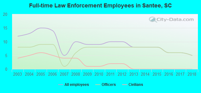 Full-time Law Enforcement Employees in Santee, SC