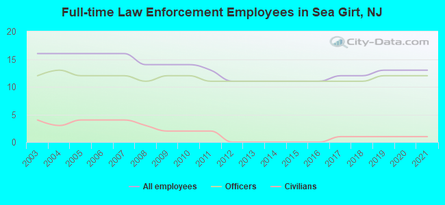 Full-time Law Enforcement Employees in Sea Girt, NJ
