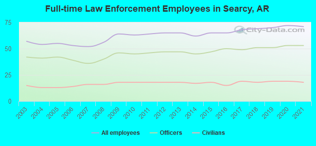 Full-time Law Enforcement Employees in Searcy, AR