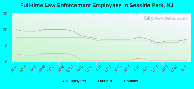 Full-time Law Enforcement Employees in Seaside Park, NJ