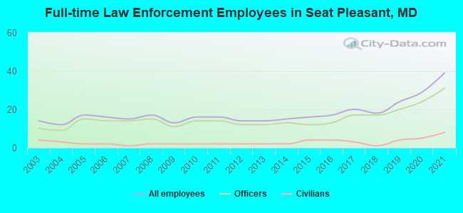 Full-time Law Enforcement Employees in Seat Pleasant, MD