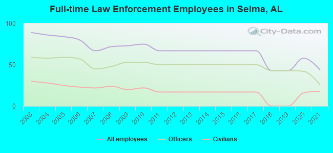 Full-time Law Enforcement Employees in Selma, AL
