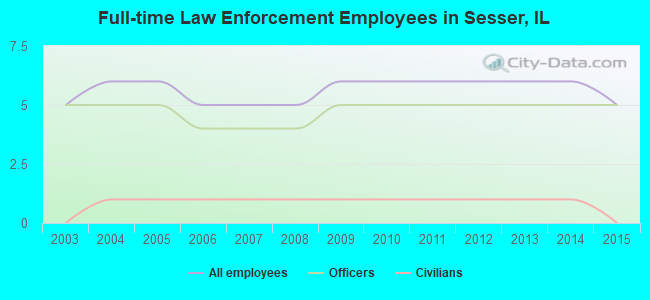 Full-time Law Enforcement Employees in Sesser, IL