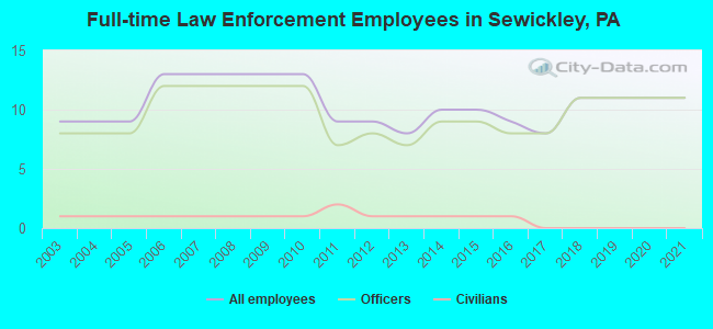 Full-time Law Enforcement Employees in Sewickley, PA