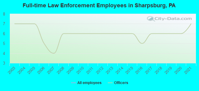 Full-time Law Enforcement Employees in Sharpsburg, PA