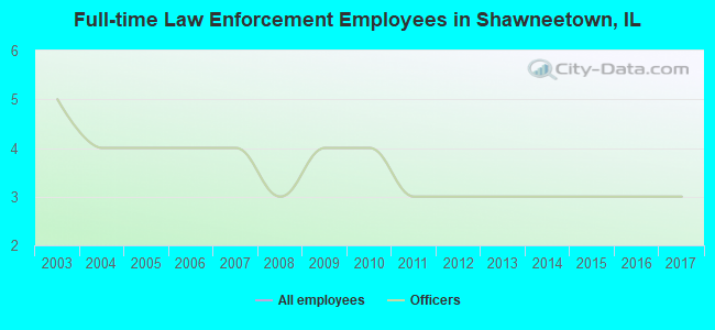 Full-time Law Enforcement Employees in Shawneetown, IL