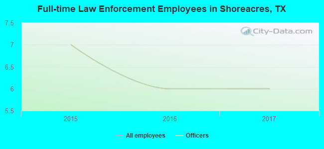 Full-time Law Enforcement Employees in Shoreacres, TX