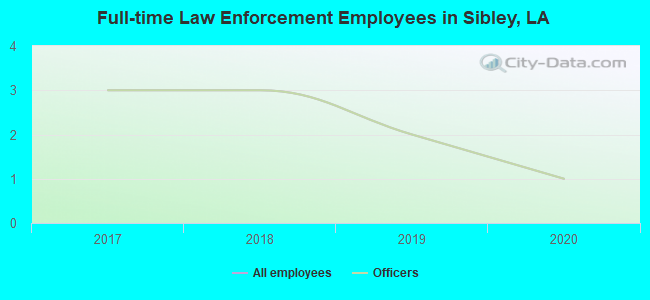 Full-time Law Enforcement Employees in Sibley, LA