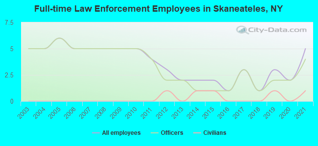 Full-time Law Enforcement Employees in Skaneateles, NY