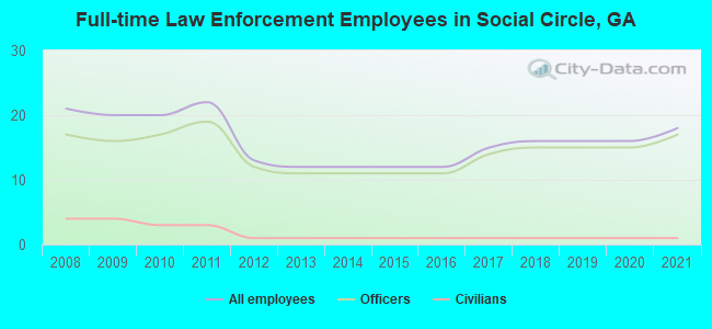 Full-time Law Enforcement Employees in Social Circle, GA