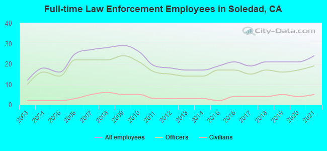 Full-time Law Enforcement Employees in Soledad, CA