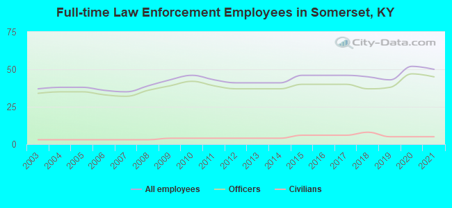 Full-time Law Enforcement Employees in Somerset, KY